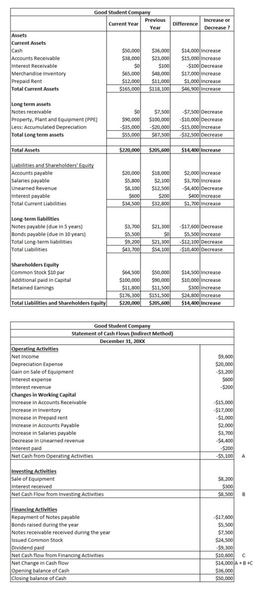 Good Student Company Previous Current Year Year Difference Increase or Decrease? $50,000 $38,000 Assets Current Assets Cash A