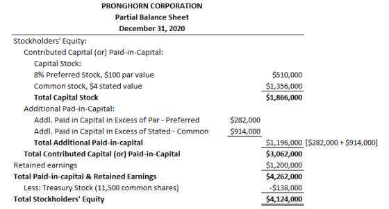 PRONGHORN CORPORATION Partial Balance Sheet December 31, 2020 Stockholders Equity: Contributed Capital (or) Paid-in-Capital: Capital Stock 8% Preferred Stock, $100 par value Common stock, $4 stated value Total Capital Stock $510,000 $1,356,000 $1,866,000 Additional Pad-in-Capital Addl. Paid in Capital in Excess of Par - Preferred Addl. Paid in Capital in Excess of Stated - Common Total Additional Paid-in-capital $282,000 $914,000 Total Contributed Capital (or) Paid-in-Capital Retained earnings Total Paid-in-capital & Retained Earnings $1,196,000 [$282,000$914,000] $3,062,000 $1,200,000 $4,262,000 Less: Treasury Stock (11,500 common shares) Total Stockholders Equity $138,000 $4,124,000