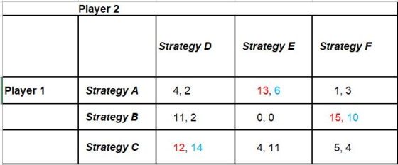 Player 2 Strategy D Strategy E Strategy F Player 1 Strategy A 4, 2 13, 6 1, 3 Strategy B 11, 2 0, 0 15, 10 Strategy C 12, 14