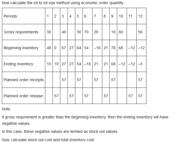 Now calculate the lot to lot size method using economic order quantity Periods 2 3 4 5 6 7 8 9 10 11 12 Gross requirements 30