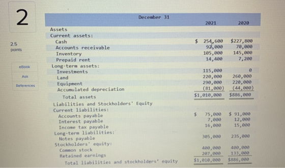 December 31 2021 2020 $ 2.5 points 254,600 92,000 105,000 14,400 $227,800 70,000 145,000 7,200 eBook References Assets Curren