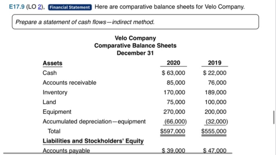 E17.9 (LO 2), Financial Statement Here are comparative balance sheets for Velo Company. Prepare a statement of cash flows-ind