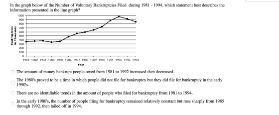 In the graph below of the Number of Voluntary Bankruptcies Filed during 1981-1994, which statement best describes the information presented in the line graph? 1000 900 800 700 600 500 400 300 200 100 0 1981 1982 1983 1984 1985 1986 1987 1988 1989 1990 1991 1992 1993 1994 Year The amount of money bankrupt people owed from 1981 to 1992 increased then decreased The 1980s proved to be a time in which people did not file for bankruptcy but they did file for bankruptcy in the early 1990s trends in the amount of people who filed for bankruptcy from 1981 to 1994. In the early 1980s, the number of people filing for bankruptcy remained relatively constant but rose sharply from 1985 through 1992, then tailed off in 1994