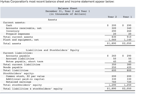 Hyrkas Corporations most recent balance sheet and income statement appear below: Balance Sheet December 31, Year 2 and Year 1 (in thousands of dollars) Year 2 Year 1 Assets Current assets: Cash Accounts receivable, net Inventory Prepaid expenses $ 200 320 290 20 830 1,060 $1,890 $ 290 340 260 20 910 1,140 $2,050 Total current assets Plant and equipment, net Total assets Liabilities and Stockholders Equity Current liabilities: $ 260 50 40 350 250 600 $ 290 50 40 380 420 800 Accounts payable Accrued liabilities Notes payable, short term Total current liabilities Bonds payable Total liabilities Stockholders equity: Common stock, $2 par value Additional paid-in capital Retained earnings 200 330 760 1,290 $1,890 200 330 720 1,250 $2,050 Total stockholders equity Total liabilities & stockholders equity