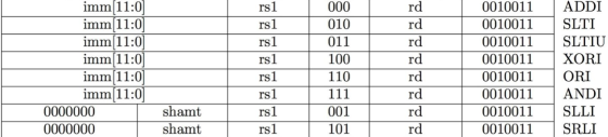 rs 1 rs1 rs 1 rs1 imm[11:0) imm[11:0) imm[11:0] imm[11:0) imm[11:07 imm[11:0) 0000000 0000000 000 010 011 100 110 111 001 101