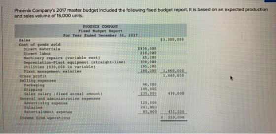 Phoenix Companys 2017 master budget included the following fixed budget report. It is based on an expected production and sa