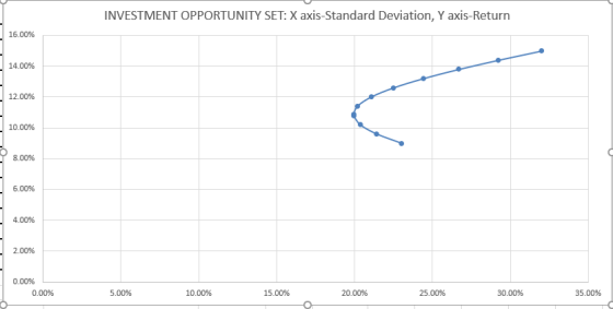 INVESTMENT OPPORTUNITY SET: X axis-Standard Deviation, Y axis-Return 16.00% 14.00% 12.00% 10.00% 8.00% 6.00% 4.00% 2.00% 0.00