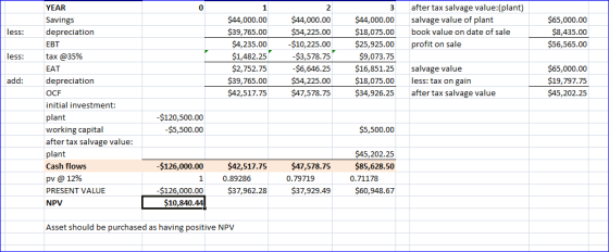 0 after tax salvage value:(plant) salvage value of plant book value on date of sale profit on sale less: $65,000.00 $8,435.00