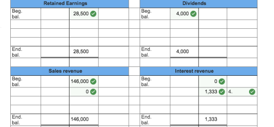 Retained Earnings 28,500 Beg Beg Dividends 4,000 bal. bal. End. bal. 28,500 End. bal. 4,000 Sales revenue Interest revenue Be