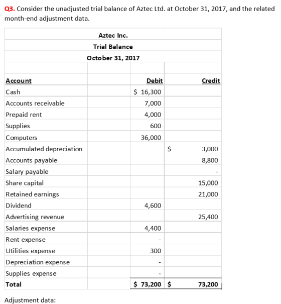 Q3. Consider the unadjusted trial balance of Aztec Ltd. at October 31, 2017, and the related month-end adjustment data. Aztec