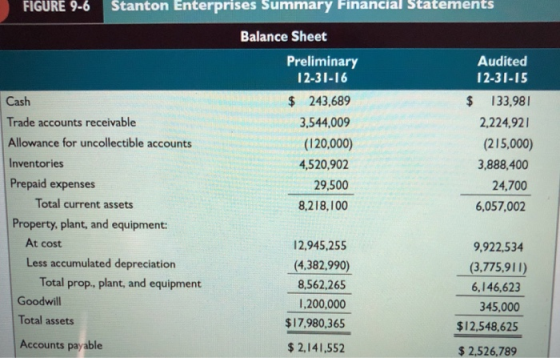 FIGURE 9-6 Stanton Enterprises Summary Financial Statements Balance Sheet Audited 12-31-15 $ 133,98 2,224,921 Preliminary 12-31-16 $243,689 3,544.009 (120,000) 4,520,902 Cash Trade accounts receivable Allowance for uncollectible accounts Inventories Prepaid expenses (215,000) 3,888,400 24,700 6,057,002 29,500 Total current assets 8,218,100 Property, plant, and equipment: At cost 2,945,255 (4,382,990) 8,562,265 1,200,000 $17,980,365 $ 2,141,552 9,922,534 (3,775,911) 6,146,623 345,000 $12,548,625 $2,526,789 Less accumulated depreciation Total prop., plant, and equipment Goodwill Total assets Accounts payable