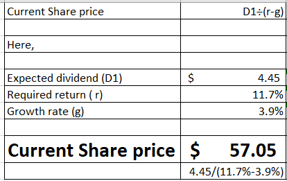 Current Share price 01:(r-g) Here, Expected dividend (D1) Required return (r) Growth rate (g) 4.45 11.7% 3.9% Current Share p