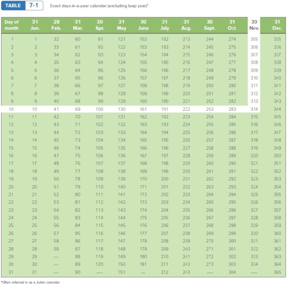 TABLE 7-1 Exact days-in-a-year calendar (excluding leap year) 31 Day of month Dec. 31 Jan 1 2 3 28 Feb 32 33 34 31 Mar 60 61