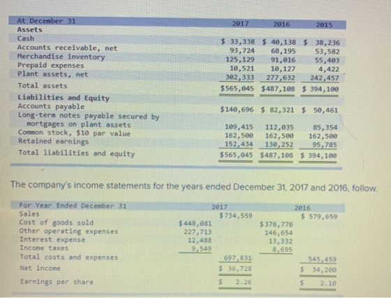 At December 31 2017 2016 2015 Assets Cash $ 33,338 $ 40,138 $38,236 Accounts receivable, net Merchandise inventory Prepaid ex