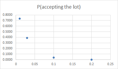 Placcepting the lot) 0.8000 0.7000 0.6000 0.5000 0.4000 0.3000 0.2000 0.1000 0.0000 0 0.05 0.1 0.15 0.2 0.25