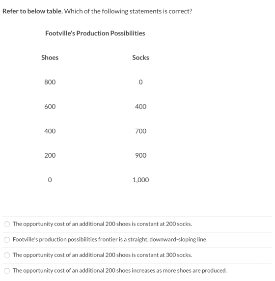Refer to below table. Which of the following statements is correct? Footvilles Production Possibilities Shoes Socks 800 0 60