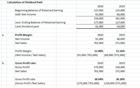 Calculation of Dividend Paid 2020 127,000 91,000 218,000 177,000 41,000 2019 115,000 66,000 181,000 127,000 54,000 Beginning Balance of Retained Earning Add: Net Income Less: Ending Balance of Retained Earning Cash Dividend paid Profit Margin Net Income Net Sales 2020 91,000 701,000 2019 66,000 571,000 Profit Margin (Net Income/ Net Sales) 12.98% 11.56% (91,000/701,000)(66,000/571,000) Gross Profit rate: Gross Profit Net Sales 2020 273,000 701,000 2019 218,000 571,000 Gross Profit rate 38.94% 38.18% (Gross Profit /Net Sales) (273,000/701,000)(218,000/571,000)