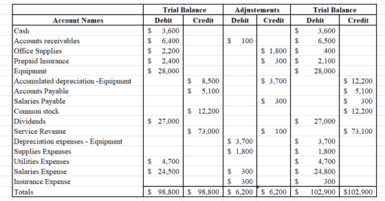 Account Names Cash Accounts receivables Office Supplies Prepaid Insurance Equipment Accumulated depreciation - Equipment Acco