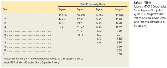 MACRS Property Class Year 3-year 5-year 7-year 10-year Exhibit 16-9 Selected MACRS Depreciation Percentages as Computed by th