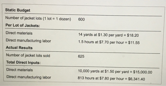 Static Budget Number of jacket lots (1 lot = 1 dozen) Per Lot of Jackets: 600 14 yards at $1.30 per yard = $18.20 1.5 hours a