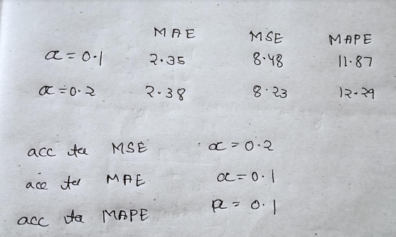 MAE a=0.1 MSE 8.48 MAPE 11.87 2.35 æ0.2 2.38 8.23 2-29 acc tee MS @=0.2 ace tee MAE a=0.1 pro. I acc ta MAPE