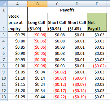A B C D E Payoffs 3 Stock price at 2 expiry $0.75 $0.80 $0.85 $0.90 $0.95 $1.00 $1.05 10 $1.10 $1.15 $1.20 $1.25 Long Call Sh