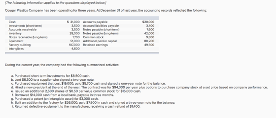 [The following information applies to the questions displayed below Cougar Plastics Company has been operating for three years. At December 31 of last year, the accounting records reflected the following: $20,000 3,400 7,600 42,000 9,800 88,200 49,500 Cash Investments (short-term) Accounts receivable S 21,000 Accounts payable 3,500 3,500 28,000 1,700 51,000 Accrued liabilities payable Notes payable (short-term) Notes payable (long-term) Common stock Additional paid-in capital Notes recelvable (long-term) Equipment Factory building Intangibles 107000 Retained earnings 4,800 During the current year, the company had the following summarized activities: a. Purchased short-term investments for $8,500 cash. b. Lent $6,300 to a supplier who signed a two-year note. c. Purchased equipment that cost $19,000; paid $5,700 cash and signed a one-year note for the balance. d. Hired a new president at the end of the year. The contract was for $94,000 per year plus options to purchase company stock at a set price based on company performance e. Issued an additional 2,600 shares of $0.50 par value common stock for $15,000 cash. f. Borrowed $14,000 cash from a local bank, payable in three months. g. Purchased a patent (an intangible asset) for $3,000 cash. h. Built an addition to the factory for $26,000; paid $7,900 in cash and signed a three-year note for the balance. i. Returned defective equipment to the manufacturer, receiving a cash refund of $1,400.