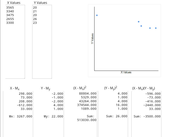 Y Values X Values 3565 3340 3475 2655 3300 20 21 20 26 23 Y Values X Values Y - My X - My 298.000 73.000 208.000 -612.000 33.