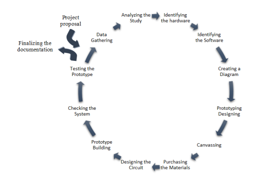 Analyzing the Study Identifying the hardware Project proposal Identifying the Software Data Gathering Finalizing the document