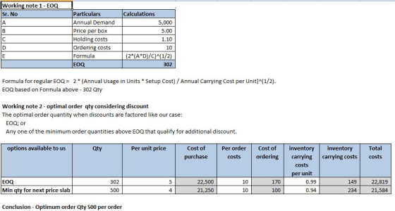 Working note 1 EOQ Sr. No Particulars Annual Demand Price per box Holding costs Ordering costs Formula EOQ Calculations 5,000 5.00 1.10 10 302 Formula for regular EO2 (Annual Usage in Units Setup Cost) / Annual Carrying Cost per Unit] (1/2) EOQ based on Formula above 302 Qty Working note 2- optimal order qty considering discount The optimal order quantity when discounts are factored like our case EOQ; or Any one of the minimum order quantities above EOQ that qualify for additional discount. options available to us aty Per unit price Cost of Per order Cost of inventory orderingcarrying carrying inventory Total urchase costs costs costs runit 302 10 10 170 0.99 149 EOQ Min gty for next price slab 22,500 21,250 22,819 21,584 500 4 100 0.94 234 Conclusion Optimum order Qty 500 per order