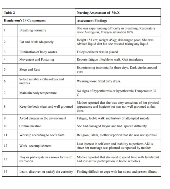 Table 2 Nursing Assessment of Ms.X Hendersons 14 Components Assessment Findings Breathing normally She was experiencing diff
