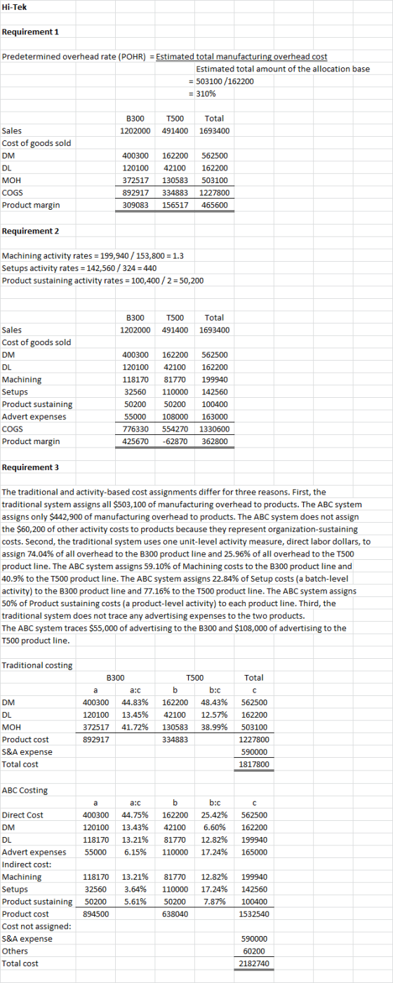 Hi-Tek Requirement 1 Predetermined overhead rate (POHR) = Estimated total manufacturing overhead cost Estimated total amount