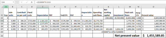E24 X f-3550000 0.3333 13 03 Net Sale Contributi Fixed Depreciatio Operating working Total cash PVIF@ Present value 22 Year units on per unitcosts Depreciation PBT 23 ash flows capital Investment flows Tax@23% PAT 11% (305,000)(6,550,000 6,855,000) 1.000 S 1,773,736 0.901 S 2,072,719 0.812 S 2,009,156 0.731 $ 263,055 | $ 1,532,570 | $352,491 | $1,180,079 | $ 263,055 | $1,443,134 | 305,000 | 3,658,150 | 5,406,284 | 0.659| $ 6,855,000.00 1,597,960.09 1,682,265.44 1,469,077.66 3,561,286.66 16,900 $ 386.25 $715,0001,183,215 766,910 $176,389 590,521 $1,183,215 $1,773,736 5 2 7,600 $ 386.25 $715,000 1,577975 S 642,525 $147,781 $ 494,744 $1,577 975 $2,072,719 26 3 8,200 386.25 $715,000525,755 1,926,495 $443,094 $1,483,401 525,755 $2,009,156 27| 28 4 6,500 | $ 386.25 | $715,000 | $ :595000(1-23%)+3200000 Net present value $ 1,455,589.85 29