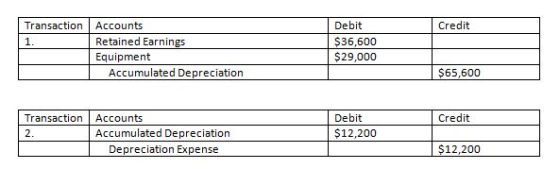 Transaction Credit Accounts Retained Earnings Equipment Accumulated Depreciation Debit $36,600 $29,000 | $ 65,600 Transaction