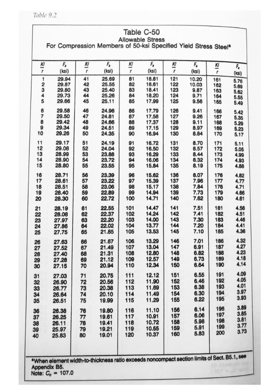 Table 9.2 Table C-50 Allowable Stress For Compression Members of 50-ksi Specified Yield Stress Steel KI KI KI KI r r r 1 (ksi