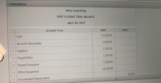 Instructions Kelly Consulting POST-CLOSING TRIAL BALANCE April 30, 2019 ACCOUNT TITLE DEBIT CREDIT Cash 22,100.00 3,400.00 2