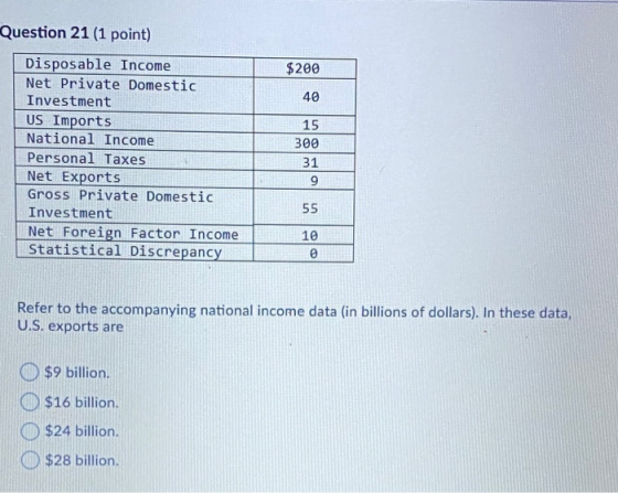 Question 21 (1 point) $200 40 15 300 Disposable Income Net Private Domestic Investment US Imports National Income Personal Ta