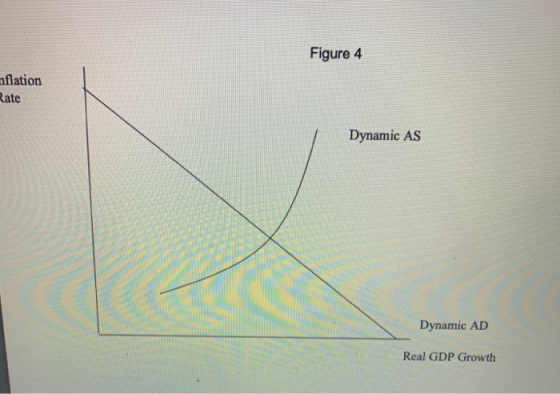 Figure 4 nflation Rate Dynamic AS Dynamic AD Real GDP Growth