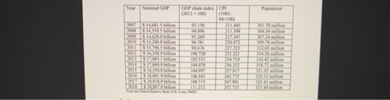 Year Nominal GDP GDP chain index (2012 = 100) Population 2007 1461 billion 2008 15145593 hillon 2009 5 14,620 billion 2010S15