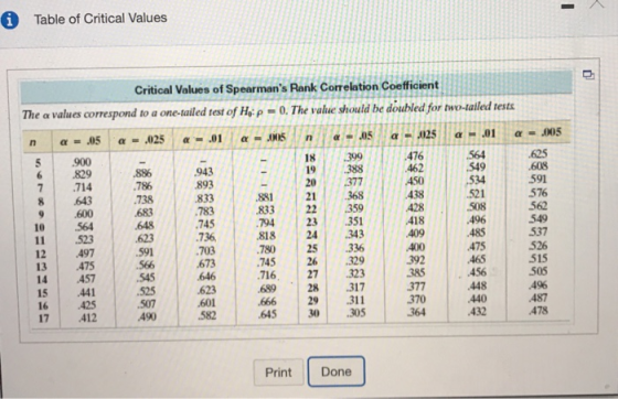 0 Table of Critical Values Critical Values of Spearmans Rank Correlation Coefficient The a values correspond to a one-tailed