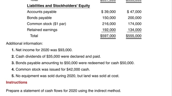 Liabilities and Stockholders Equity $ 39,000 $ 47,000 Accounts payable 150,000 Bonds payable 200,000 Common stock (S$1 par)