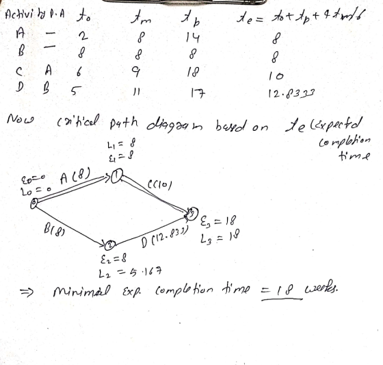 Activity o.A to tm to te= tot tp + 4 tals A- 2 814 B - 8 © A 6 9 18 lo DB 5 dl 17 12.8333 Now caitical path diaganim based on