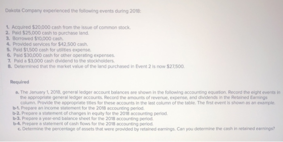 Dakota Company experienced the following events during 2018: 1. Acquired $20,000 cash from the issue of common stock. 2. Pald
