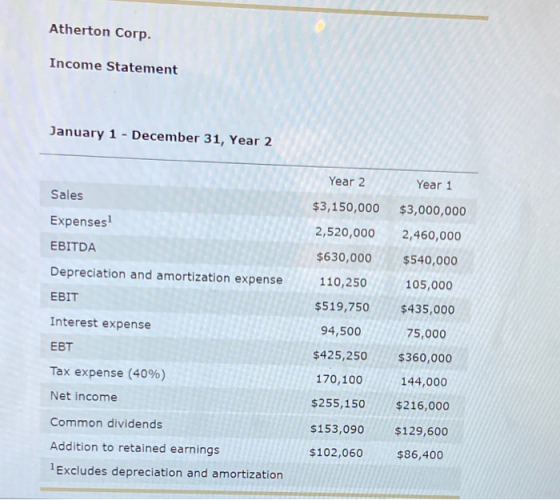 Atherton Corp. Income Statement January 1 - December 31, Year 2 Year 2 Year 1 Sales Expenses EBITDA Depreciation and amortiza
