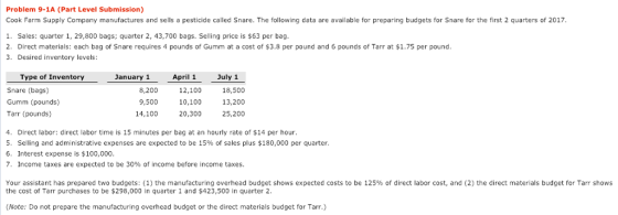 Problem 9-1A (Part Level Submission) Cook Farm Supply Company manufactures and sells a pesticide called Snare. The following data are available for preparing budgets for Snare for the first 2 quarters of 2017 1. Sales: quarter 1, 29,800 bags; quarter 2, 43,700 bags. Selling price is $63 per bag 2. Direct materials: each bag of Snare requires 4 pounds of Gumm at a cost of $3.8 per pound and 6 pounds of Tarr at $1.75 per pound 3. Desired inventory levels: Type of Inventory anuary 1 April 1 July 1 Snare (bags) Gumm (pounds) Tarr (pounds) 8,200 9,500 14,100 12,100 10,100 20,300 18,500 13,200 25,200 4. Direct labor: direct labor time is 15 minutes per bag at an hourly rate of $14 per hour 5. Selling and administrative expenses are expected to be 15% of sales plus $180,000 per quarter. 6. Interest expense is $100,000 7, Income taxes are expected to be 30% of income before income taxes. Your assistant has prepared two budgets: (1) the manufacturing overhead budget shows expected costs to be 125% of direct labor cost, and (2) the direct materials budget for Tarr shows the cost of Tarr purchases to be $298,000 in quarter 1 and $423,500 in quarter2 Note: Do not prepare the manufacturing overhead budget or the direct materials budget for Tarr.)