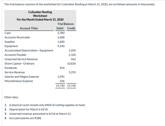 The trial balance columns of the worksheet for Cullumber Roofing at March 31, 2020, are as follows (amounts in thousands). Cu