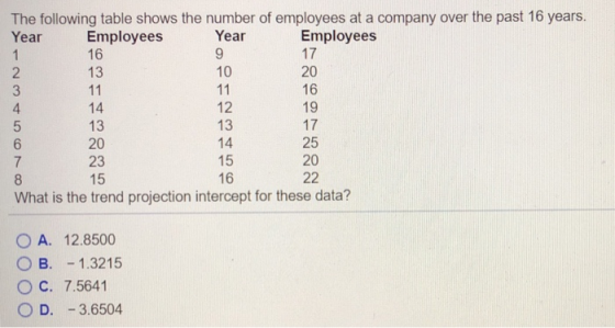 The following table shows the number of employees at a company over the past 16 years Year Year Employees 17 20 16 19 17 25 20 Employees 16 13 10 14 13 20 23 15 12 13 14 15 16 What is the trend projection intercept for these data? O A. 12.8500 ов. -1.3215 O C. 7.5641 O D. 3.6504