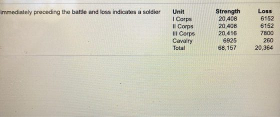 immediately preceding the battle and loss indicates a soldier Unit I Corps Il Corps III Corps Cavalry Total Strength 20,408 2