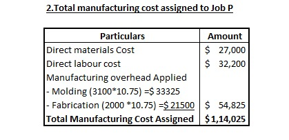 2.Total manufacturing cost assigned to Job P Particulars Amount Direct materials Cost Direct labour cost Manufacturing overhead Applied 27,000 $ 32,200 Molding (3100*10.75) -$ 33325 Fabrication (2000 *10.75) -$21500 54,825 Total Manufacturing Cost Assigned $1,14,025