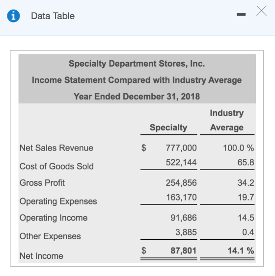 Data Table Specialty Department Stores, Inc. Income Statement Compared with Industry Average Year Ended December 31, 2018 Ind